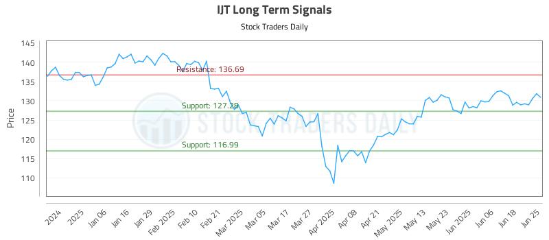 IJT Long Term Analysis for June 25 2025