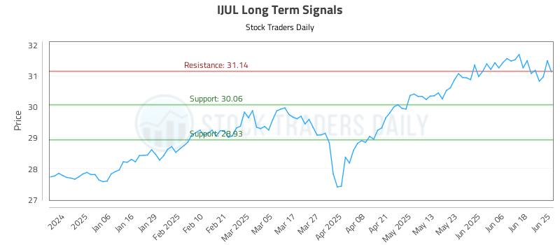 IJUL Long Term Analysis for June 25 2025