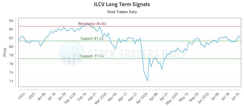 ILCV Long Term Analysis for June 25 2025 ILCV Long Term Analysis for June 25 2025