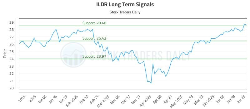 ILDR Long Term Analysis for June 25 2025