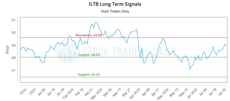ILTB Long Term Analysis for June 25 2025