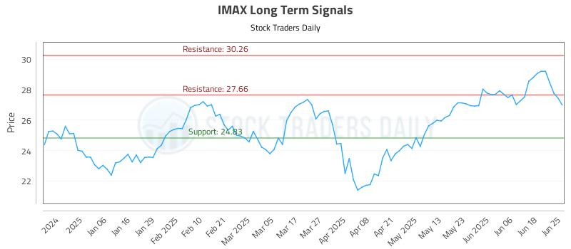 IMAX Long Term Analysis for June 25 2025 IMAX Long Term Analysis for June 25 2025