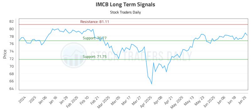 IMCB Long Term Analysis for June 25 2025