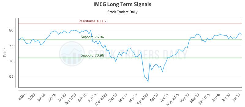 IMCG Long Term Analysis for June 25 2025 IMCG Long Term Analysis for June 25 2025