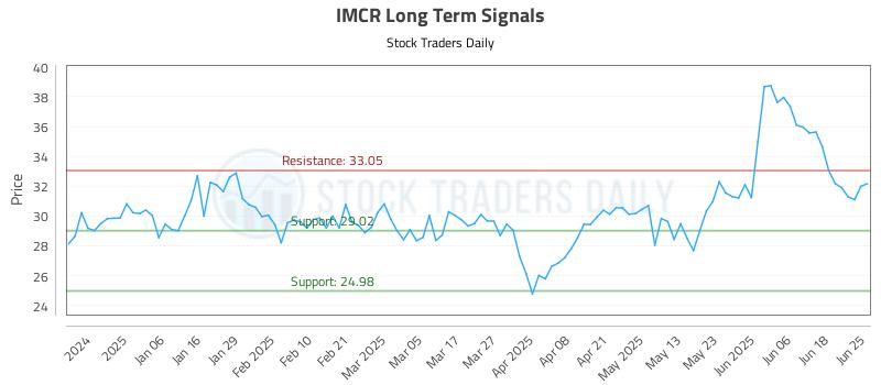 IMCR Long Term Analysis for June 25 2025 IMCR Long Term Analysis for June 25 2025