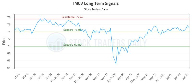 IMCV Long Term Analysis for June 25 2025 IMCV Long Term Analysis for June 25 2025