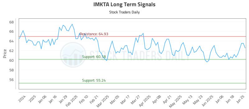 IMKTA Long Term Analysis for June 25 2025