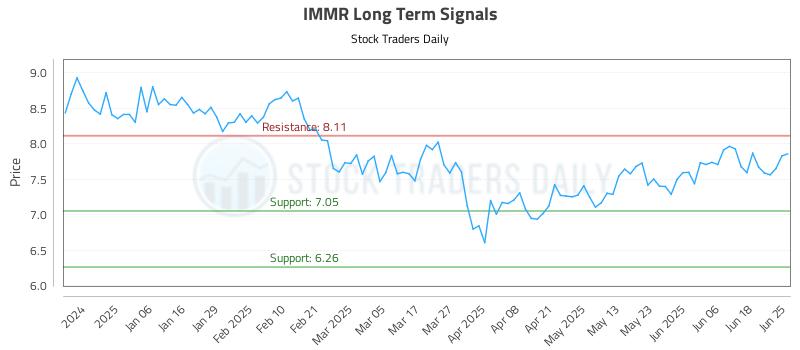 IMMR Long Term Analysis for June 25 2025 IMMR Long Term Analysis for June 25 2025