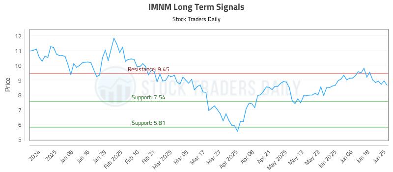 IMNM Long Term Analysis for June 25 2025 IMNM Long Term Analysis for June 25 2025