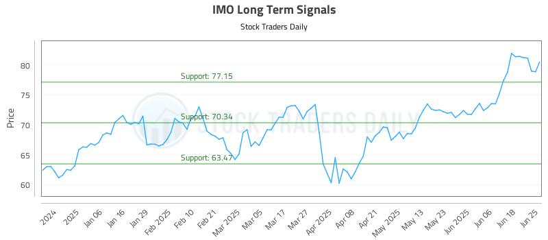 IMO Long Term Analysis for June 25 2025