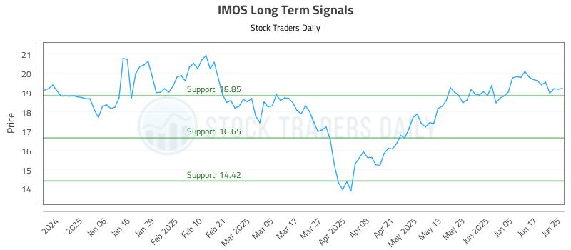 IMOS Long Term Analysis for June 25 2025 IMOS Long Term Analysis for June 25 2025