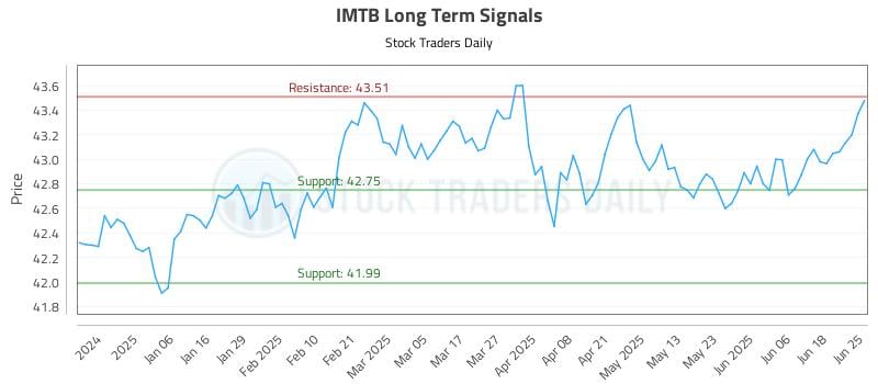 IMTB Long Term Analysis for June 25 2025