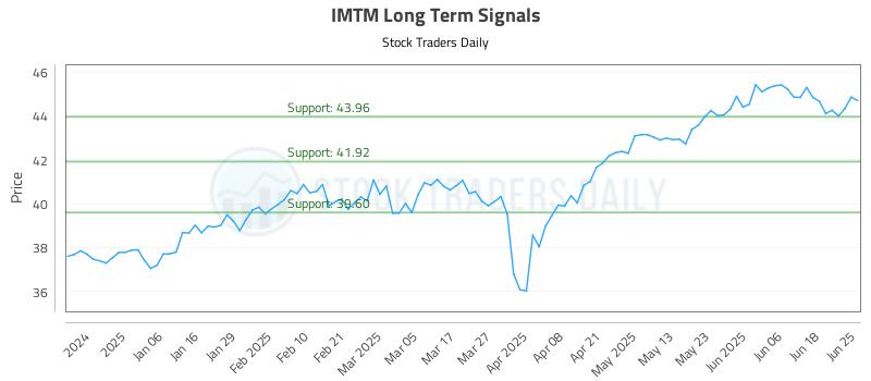 IMTM Long Term Analysis for June 25 2025 IMTM Long Term Analysis for June 25 2025