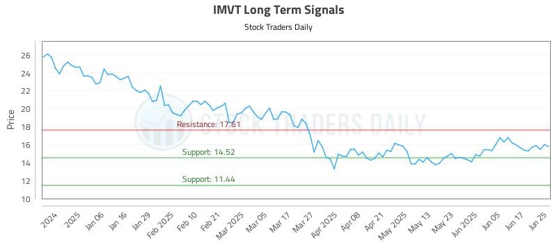 IMVT Long Term Analysis for June 25 2025 IMVT Long Term Analysis for June 25 2025