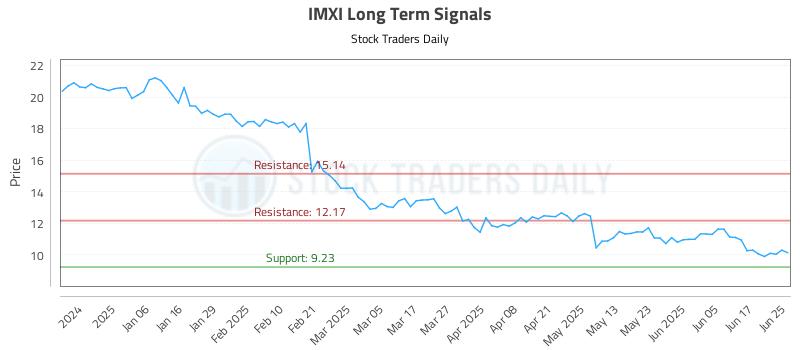 IMXI Long Term Analysis for June 25 2025 IMXI Long Term Analysis for June 25 2025
