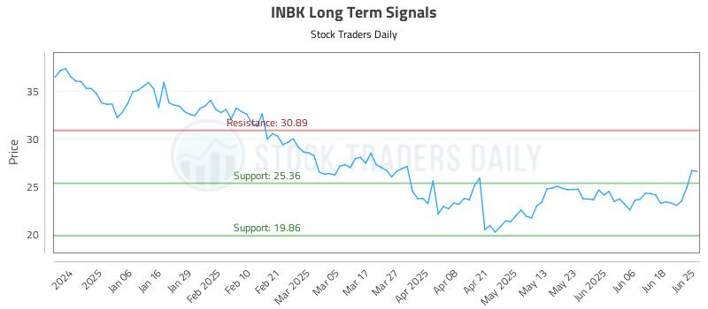 INBK Long Term Analysis for June 25 2025 INBK Long Term Analysis for June 25 2025