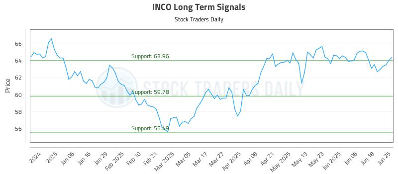 INCO Long Term Analysis for June 25 2025