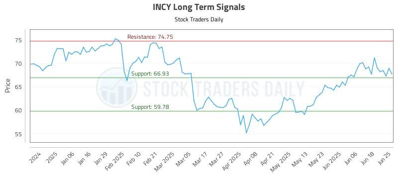 INCY Long Term Analysis for June 25 2025