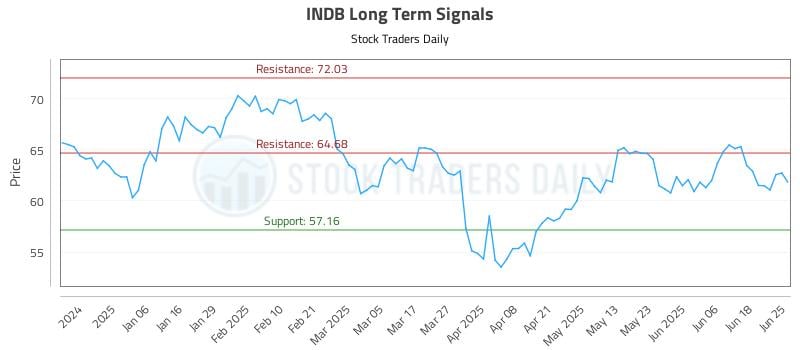 INDB Long Term Analysis for June 25 2025