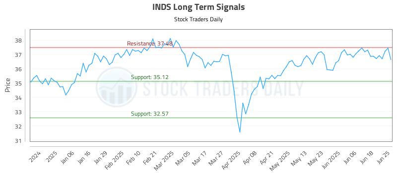 INDS Long Term Analysis for June 25 2025 INDS Long Term Analysis for June 25 2025