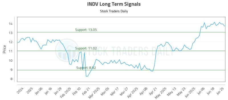 INDV Long Term Analysis for June 25 2025 INDV Long Term Analysis for June 25 2025