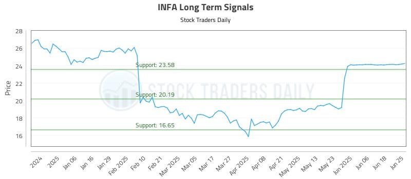 INFA Long Term Analysis for June 25 2025 INFA Long Term Analysis for June 25 2025