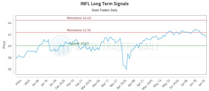 INFL Long Term Analysis for June 25 2025 INFL Long Term Analysis for June 25 2025