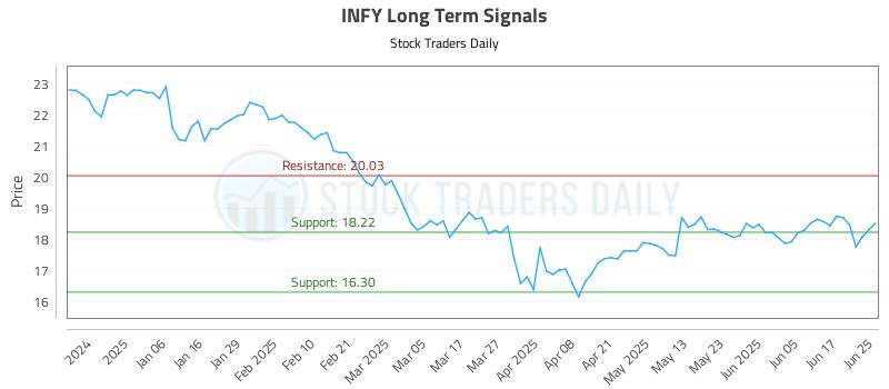INFY Long Term Analysis for June 25 2025 INFY Long Term Analysis for June 25 2025
