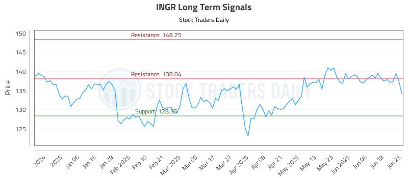 INGR Long Term Analysis for June 25 2025 INGR Long Term Analysis for June 25 2025