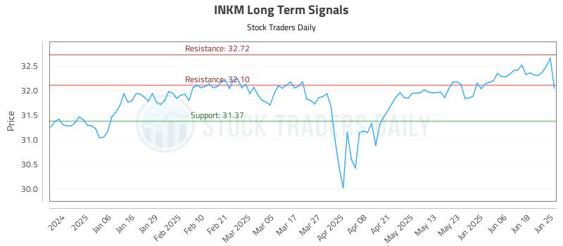 INKM Long Term Analysis for June 25 2025 INKM Long Term Analysis for June 25 2025