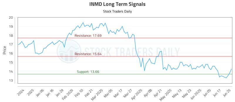 INMD Long Term Analysis for June 25 2025