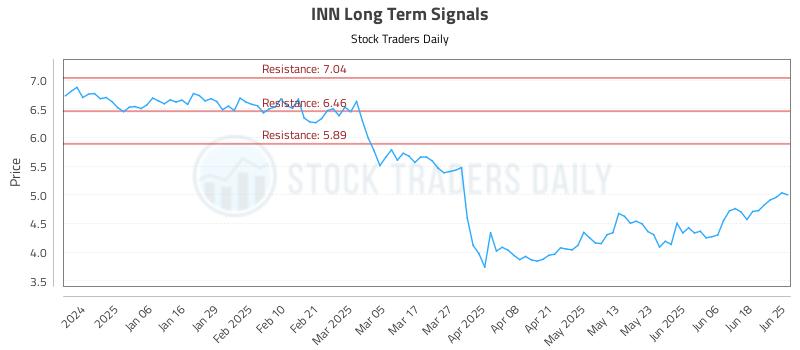 INN Long Term Analysis for June 25 2025 INN Long Term Analysis for June 25 2025