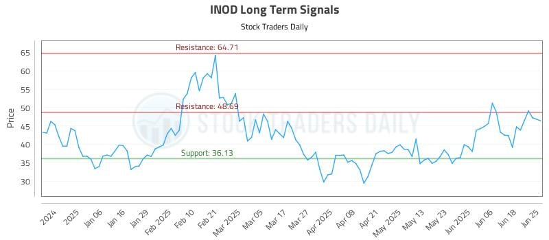 INOD Long Term Analysis for June 25 2025 INOD Long Term Analysis for June 25 2025
