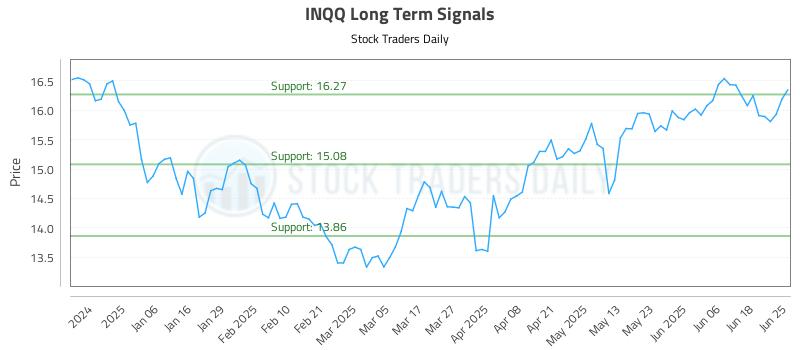 INQQ Long Term Analysis for June 25 2025 INQQ Long Term Analysis for June 25 2025