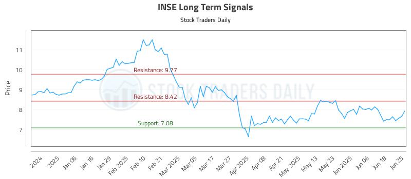 INSE Long Term Analysis for June 25 2025 INSE Long Term Analysis for June 25 2025