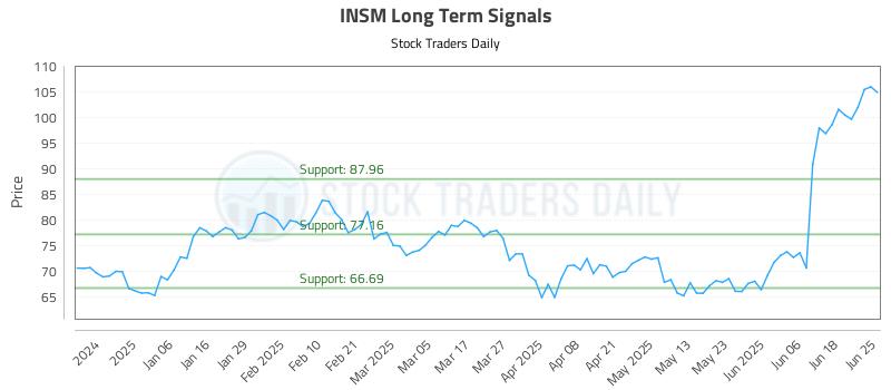 INSM Long Term Analysis for June 25 2025