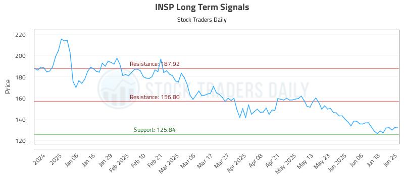 INSP Long Term Analysis for June 25 2025