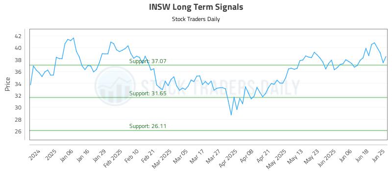 INSW Long Term Analysis for June 25 2025 INSW Long Term Analysis for June 25 2025