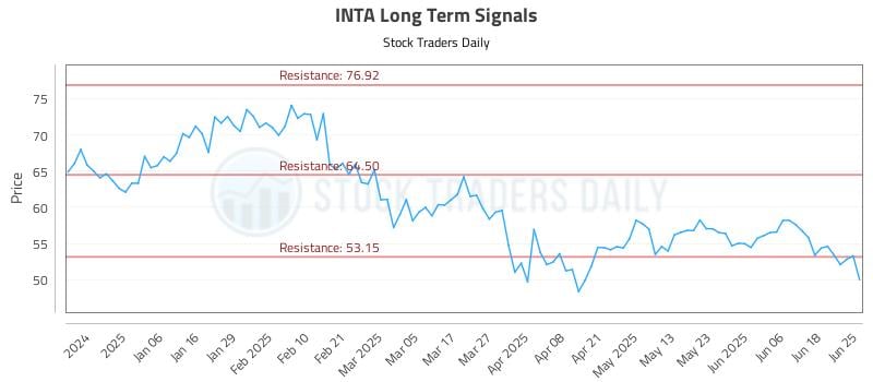 INTA Long Term Analysis for June 25 2025 INTA Long Term Analysis for June 25 2025