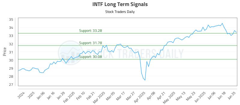 INTF Long Term Analysis for June 25 2025