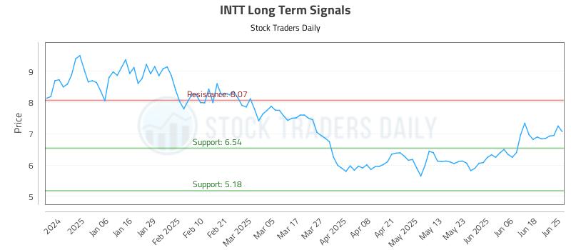 INTT Long Term Analysis for June 25 2025