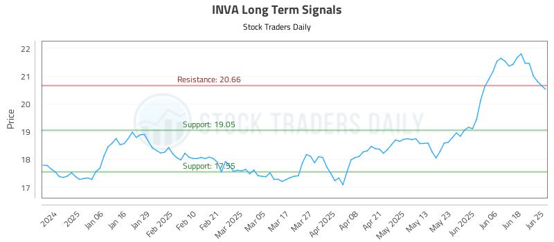 INVA Long Term Analysis for June 25 2025