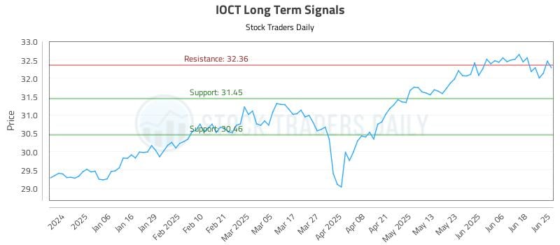 IOCT Long Term Analysis for June 25 2025
