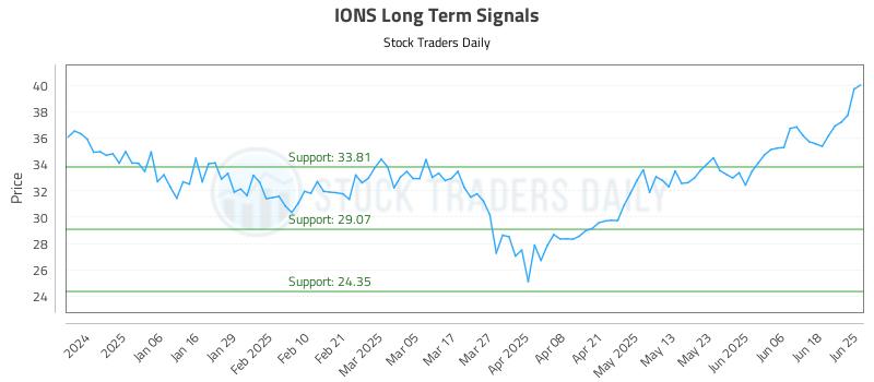 IONS Long Term Analysis for June 25 2025