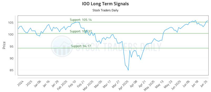 IOO Long Term Analysis for June 25 2025 IOO Long Term Analysis for June 25 2025