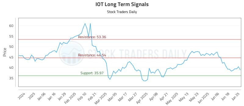 IOT Long Term Analysis for June 25 2025 IOT Long Term Analysis for June 25 2025