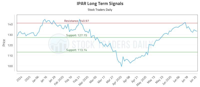 IPAR Long Term Analysis for June 25 2025