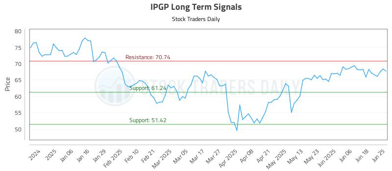 IPGP Long Term Analysis for June 25 2025 IPGP Long Term Analysis for June 25 2025