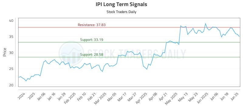IPI Long Term Analysis for June 25 2025 IPI Long Term Analysis for June 25 2025
