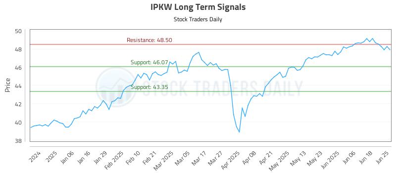 IPKW Long Term Analysis for June 25 2025